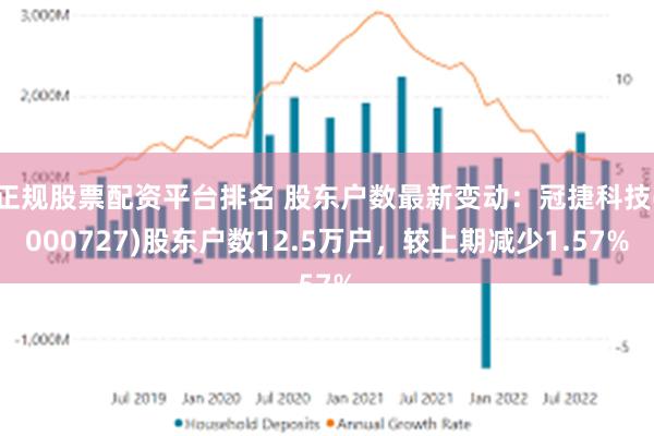 正规股票配资平台排名 股东户数最新变动：冠捷科技(000727)股东户数12.5万户，较上期减少1.57%