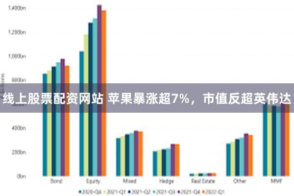 线上股票配资网站 苹果暴涨超7%，市值反超英伟达