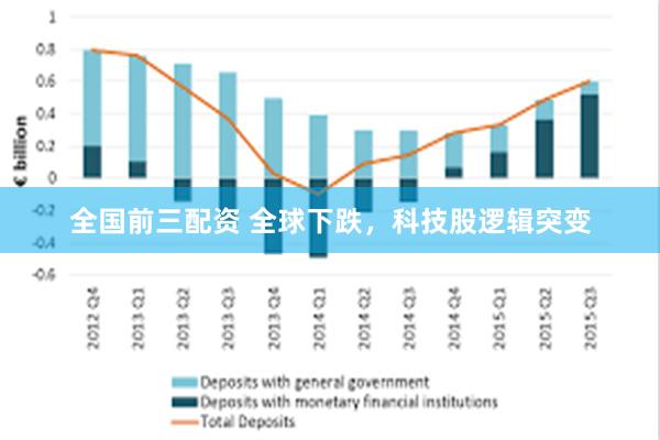 全国前三配资 全球下跌，科技股逻辑突变