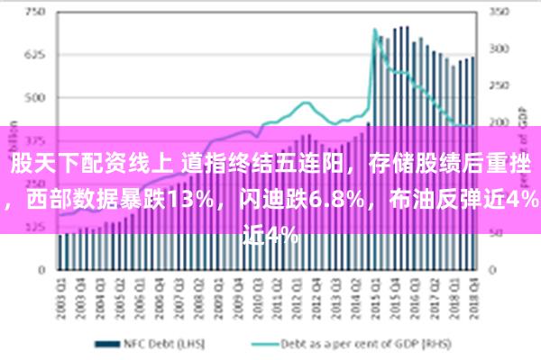 股天下配资线上 道指终结五连阳,存储股绩后重挫,西部数据暴跌13%,闪迪跌6.8%,布油反弹近4%