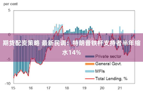 期货配资策略 最新民调：特朗普铁杆支持者半年缩水14%